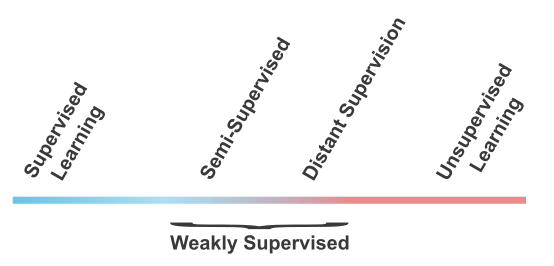 The Spectrum of Machine Learning