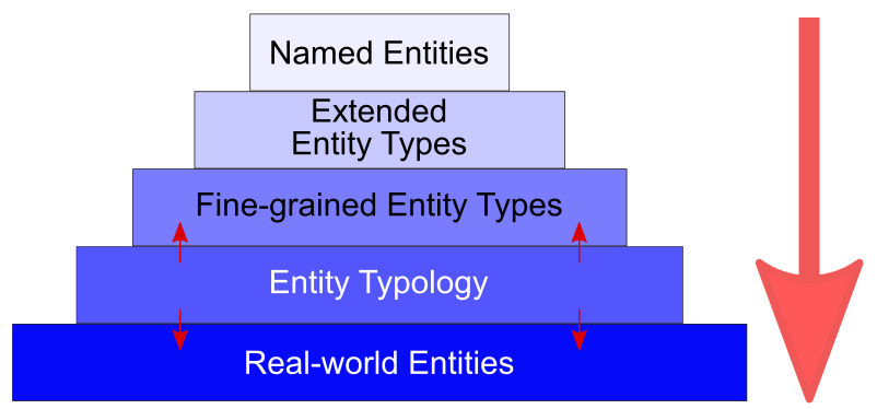 Evolving Sophistication of Entity Types Evolving Sophistication of Entity Types
