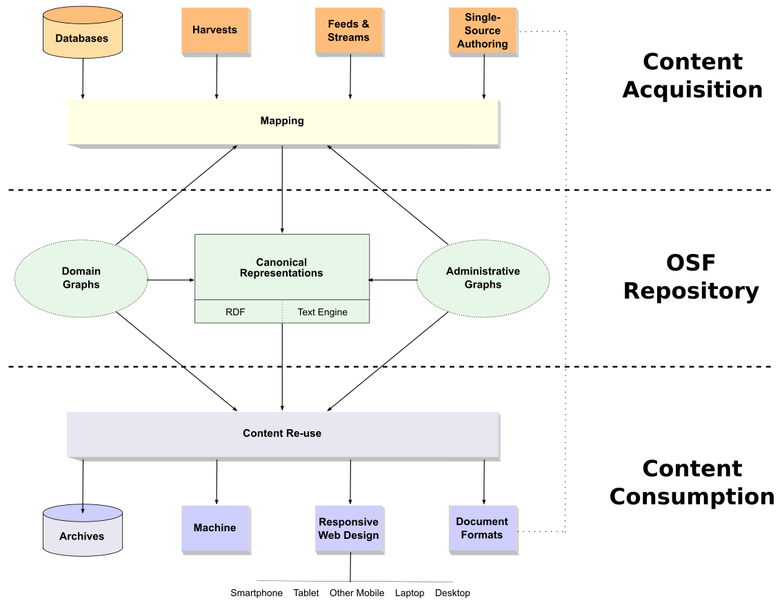 An Architecture for Interoperability An Architecture for Interoperability