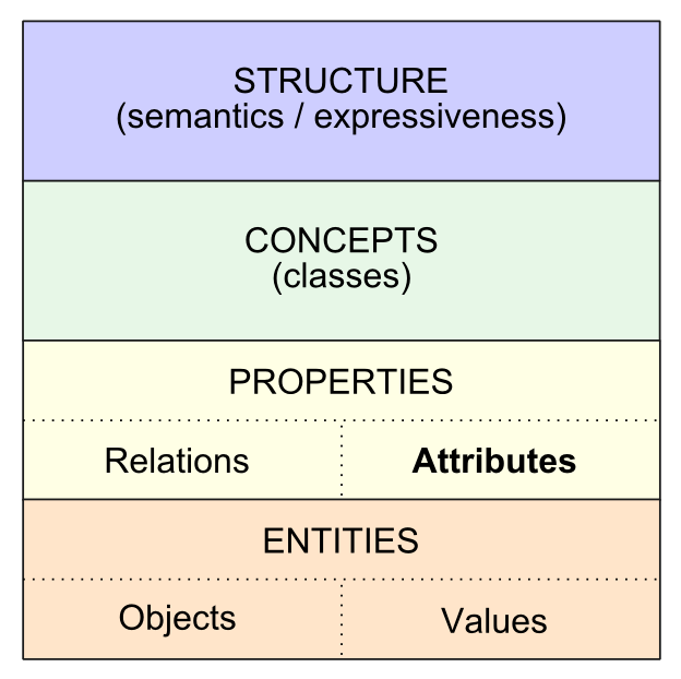 The Ontology Stack