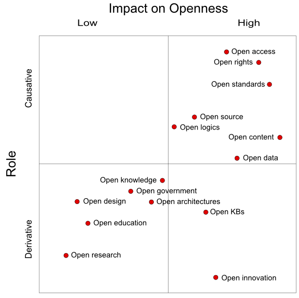 Openness Matrix