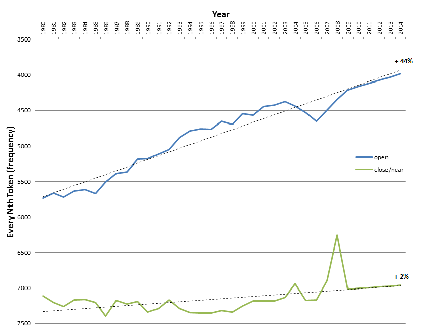 Trends in Use of "Open" Concept