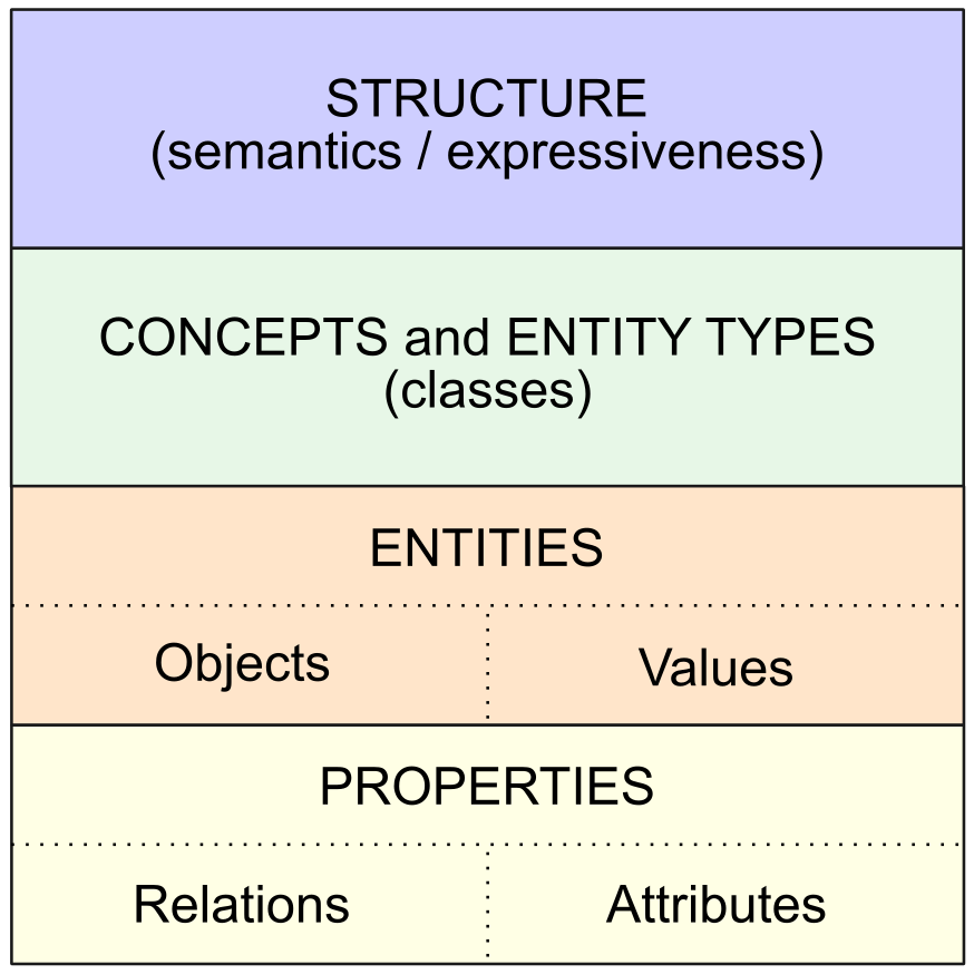 Semantics Perspective of Interoperability