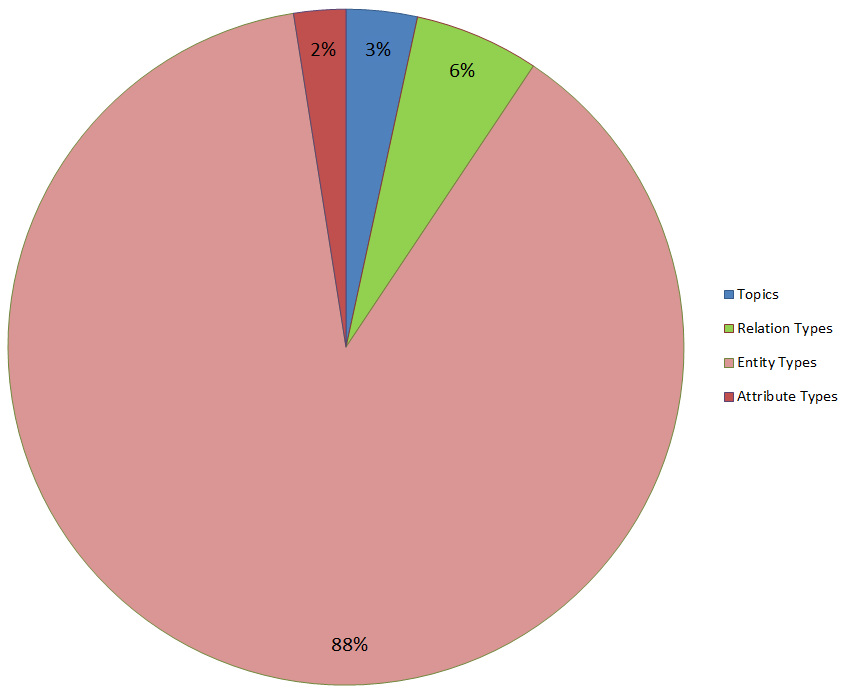 Distribution of Types in the UMBEL TBox Distribution of Types in the UMBEL TBox