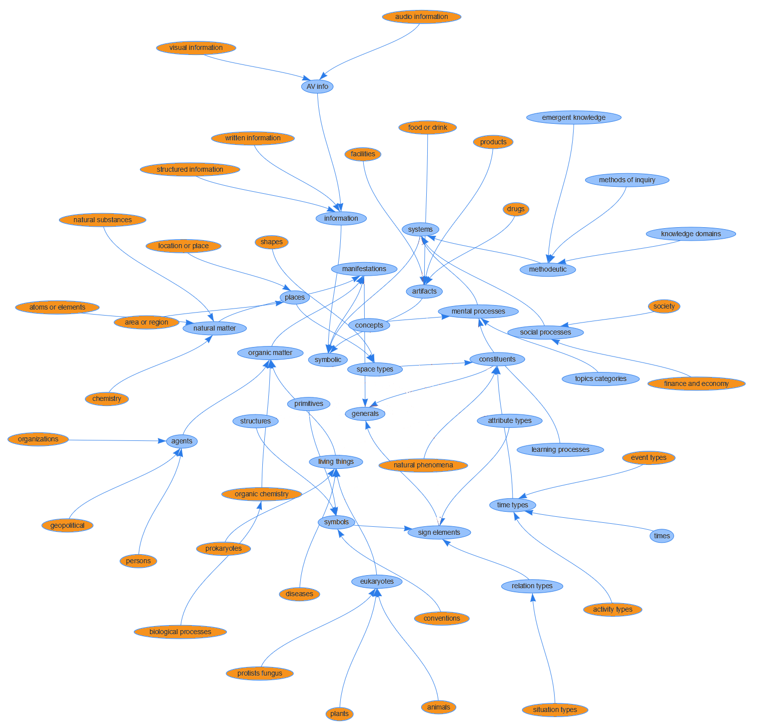 Upper Structure with Core Typologies Upper Structure with Core Typologies