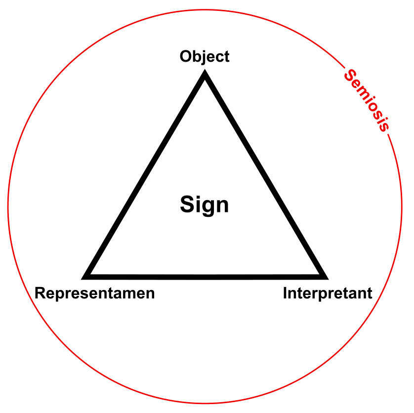 Sign (Semiosis) Triad