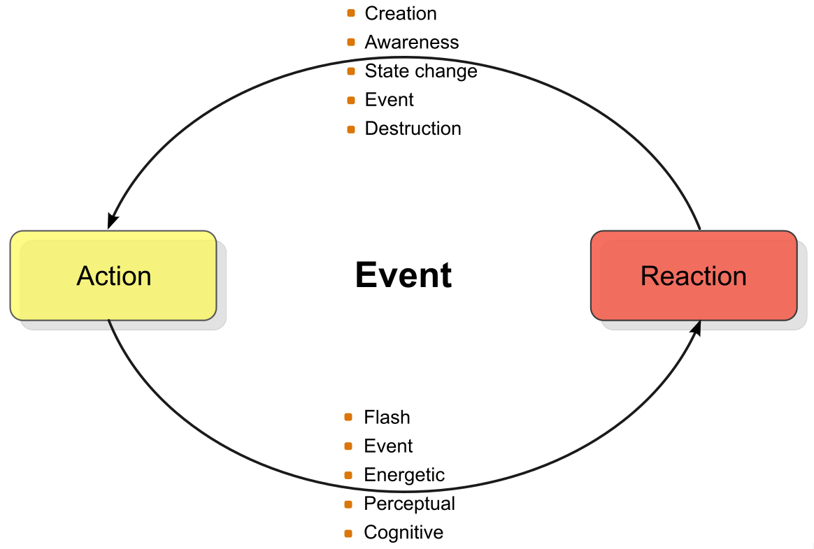 Events model