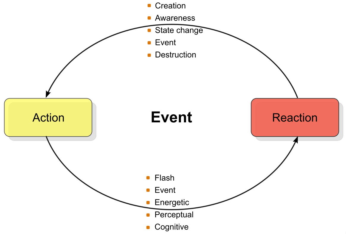 Events Model Events model