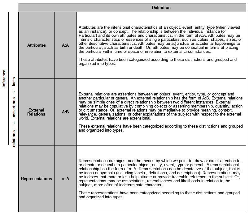 KBpedia Three Relations Model KBpedia Relations
