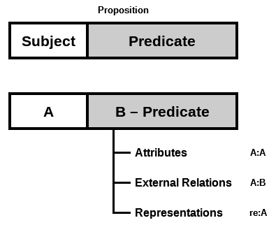Propositions, the Subject-Predicate Model