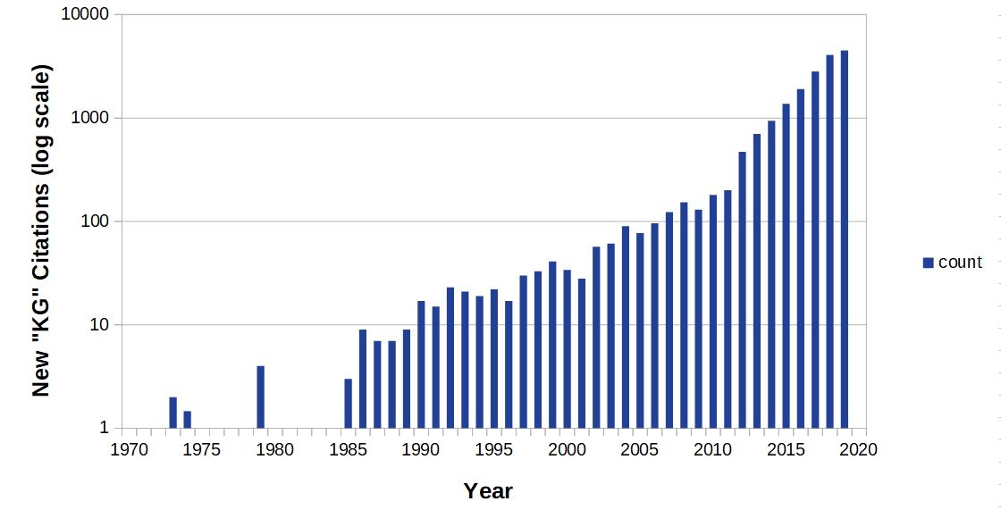 'Knowledge Graph' Citations (log basis), 1970-2019