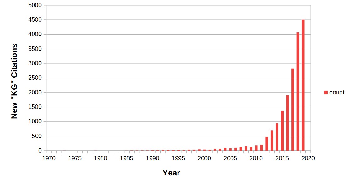 'Knowledge Graph' Citations, 1970-2019