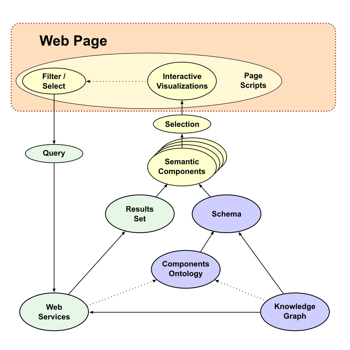 Dynamic Apps with KGs and Ontologies