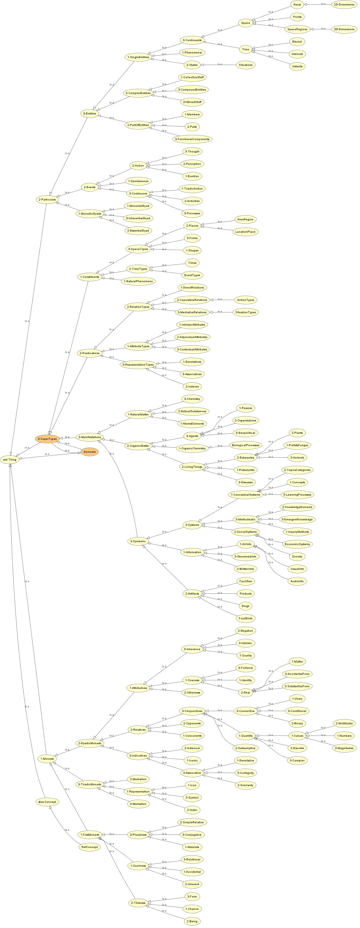 Upper-level Typologies of KBpedia