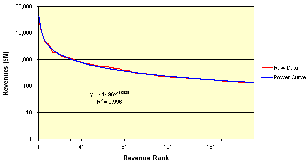 Power curve distribution of Fedeeral contractors